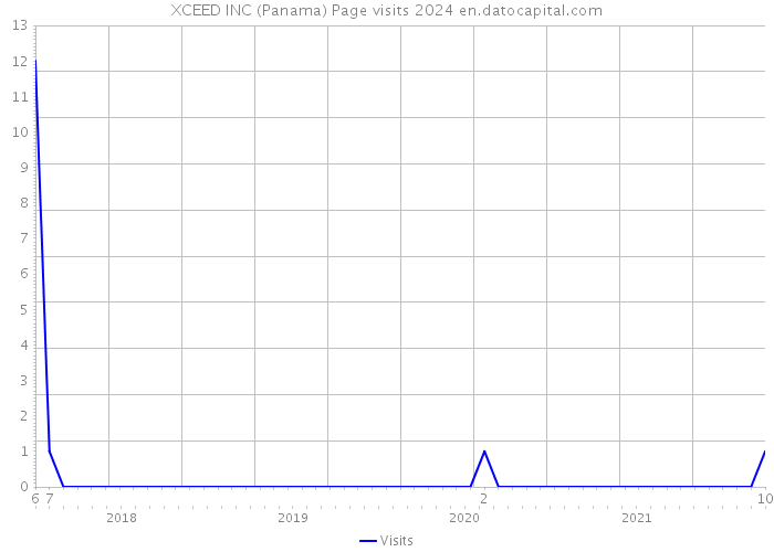 XCEED INC (Panama) Page visits 2024 