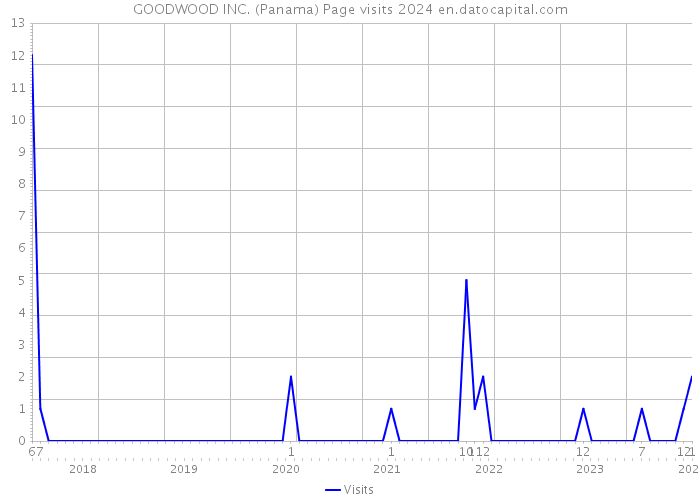 GOODWOOD INC. (Panama) Page visits 2024 