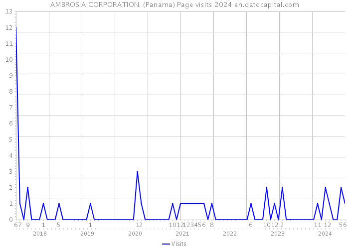 AMBROSIA CORPORATION. (Panama) Page visits 2024 