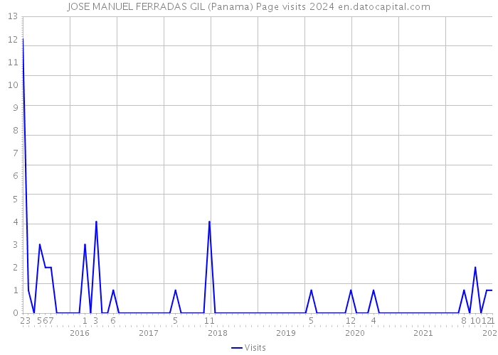 JOSE MANUEL FERRADAS GIL (Panama) Page visits 2024 