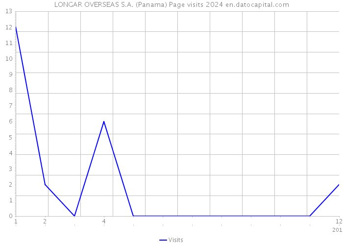 LONGAR OVERSEAS S.A. (Panama) Page visits 2024 