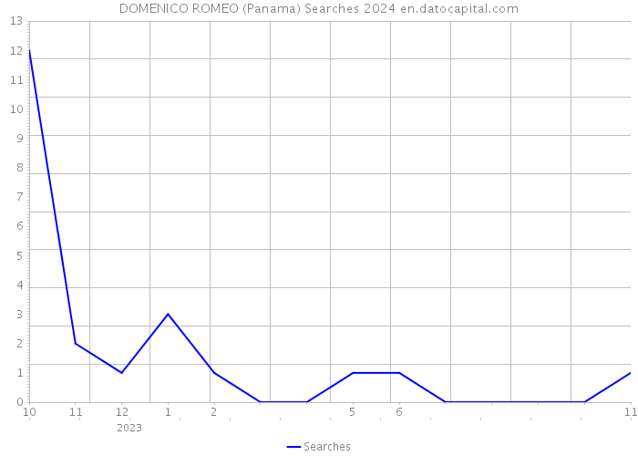 DOMENICO ROMEO (Panama) Searches 2024 