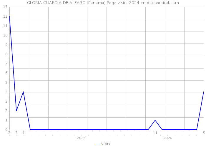 GLORIA GUARDIA DE ALFARO (Panama) Page visits 2024 