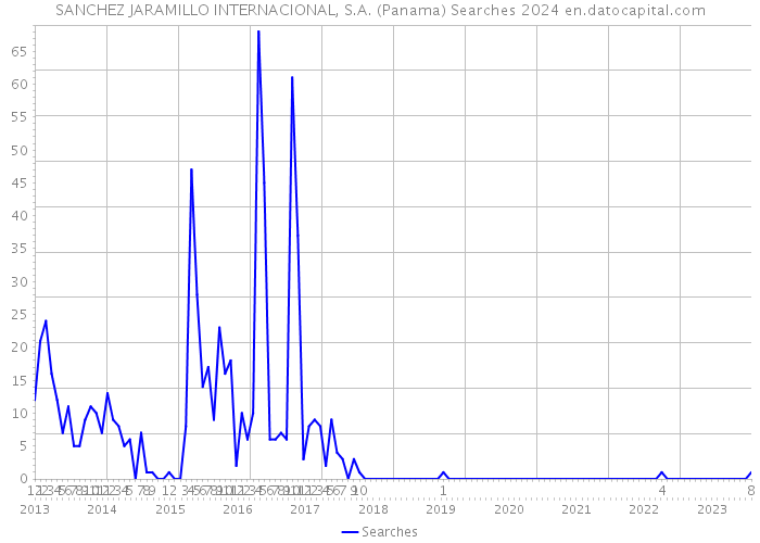 SANCHEZ JARAMILLO INTERNACIONAL, S.A. (Panama) Searches 2024 