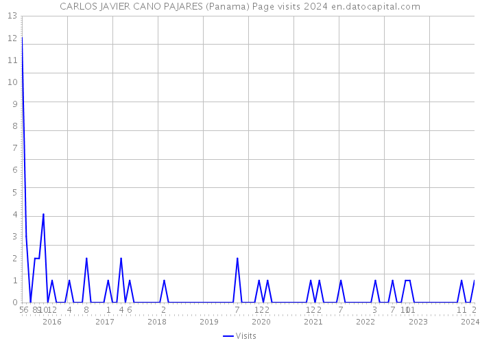 CARLOS JAVIER CANO PAJARES (Panama) Page visits 2024 
