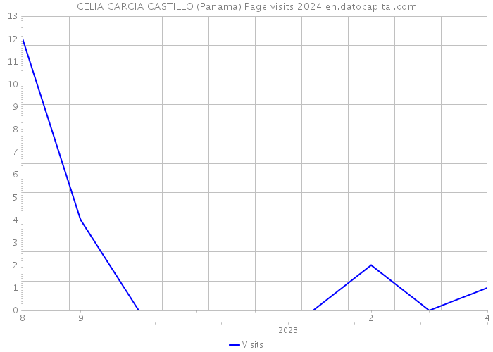 CELIA GARCIA CASTILLO (Panama) Page visits 2024 