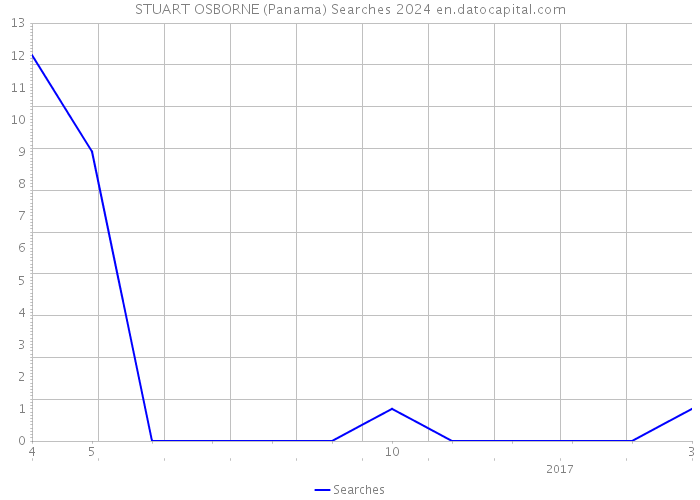 STUART OSBORNE (Panama) Searches 2024 