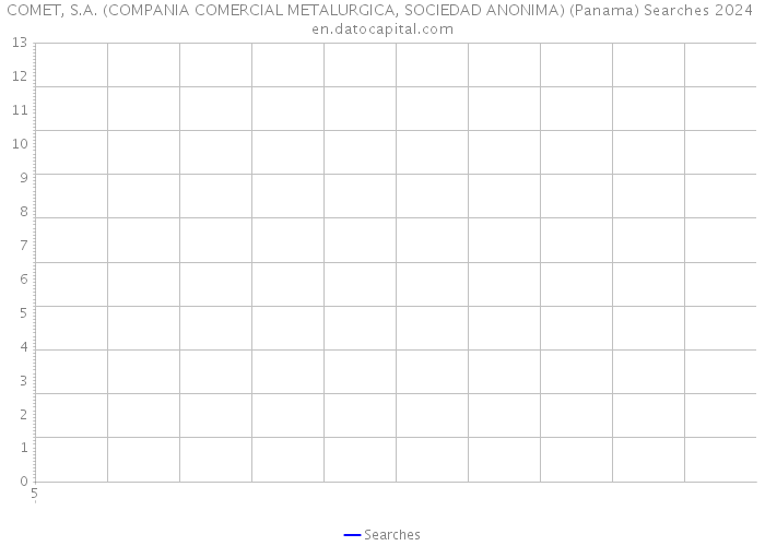 COMET, S.A. (COMPANIA COMERCIAL METALURGICA, SOCIEDAD ANONIMA) (Panama) Searches 2024 