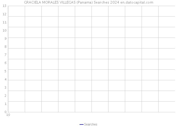 GRACIELA MORALES VILLEGAS (Panama) Searches 2024 