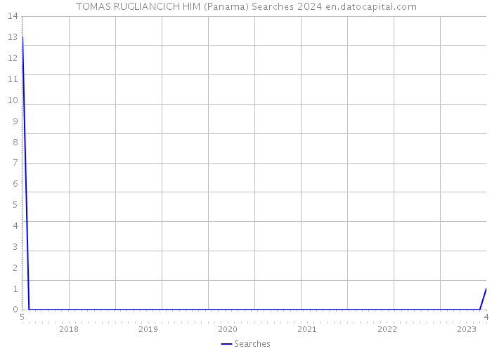 TOMAS RUGLIANCICH HIM (Panama) Searches 2024 