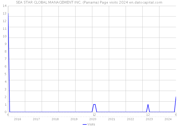 SEA STAR GLOBAL MANAGEMENT INC. (Panama) Page visits 2024 