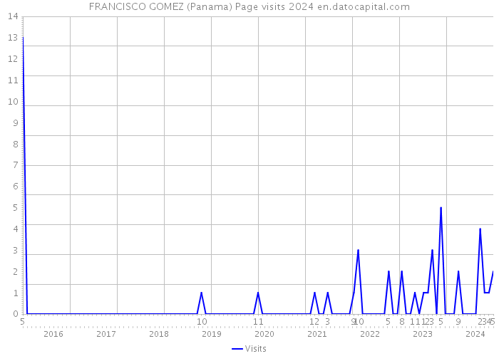 FRANCISCO GOMEZ (Panama) Page visits 2024 
