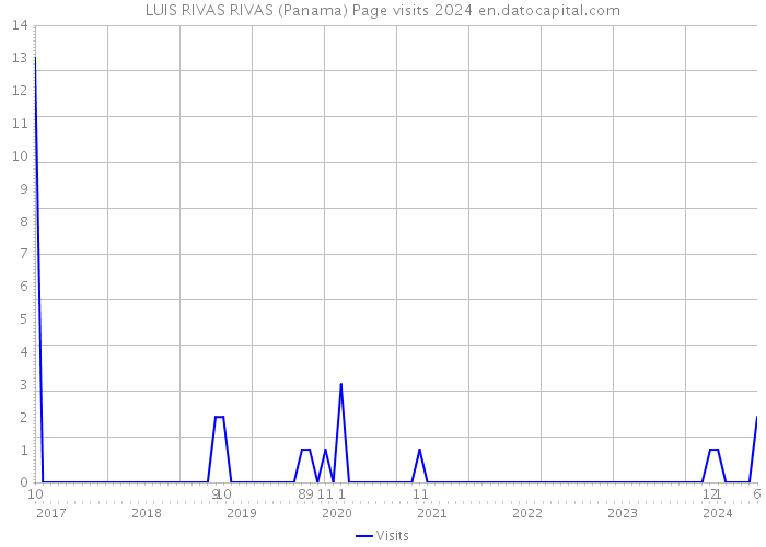 LUIS RIVAS RIVAS (Panama) Page visits 2024 