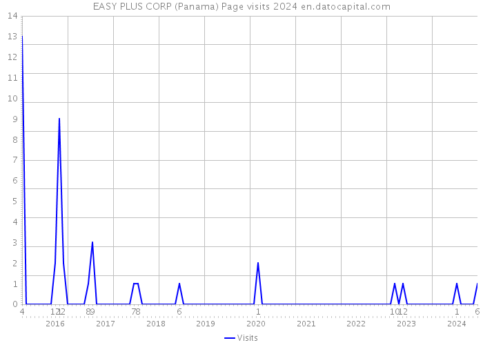 EASY PLUS CORP (Panama) Page visits 2024 