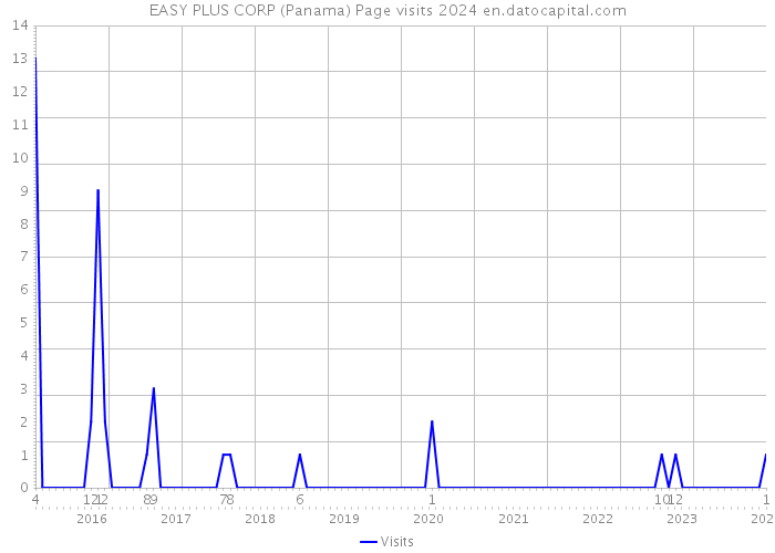 EASY PLUS CORP (Panama) Page visits 2024 