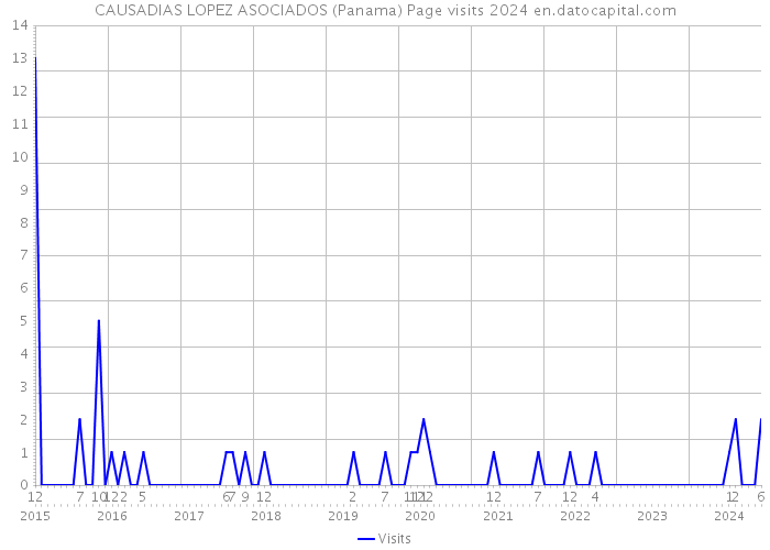 CAUSADIAS LOPEZ ASOCIADOS (Panama) Page visits 2024 