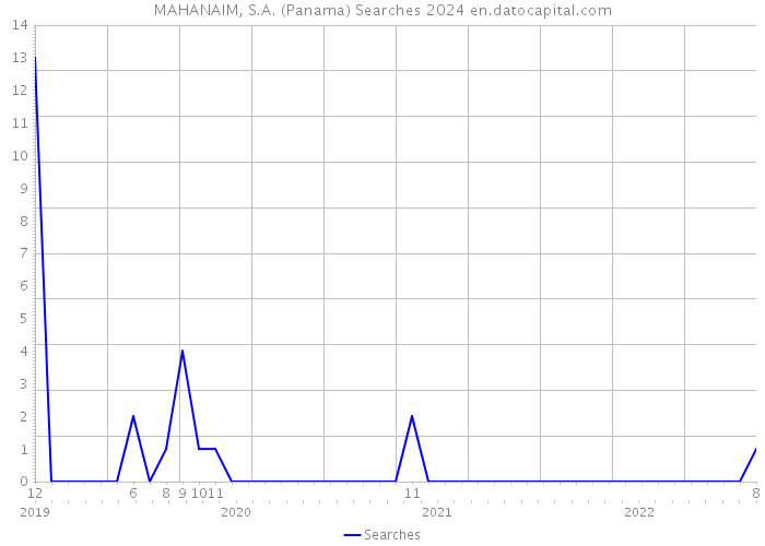 MAHANAIM, S.A. (Panama) Searches 2024 