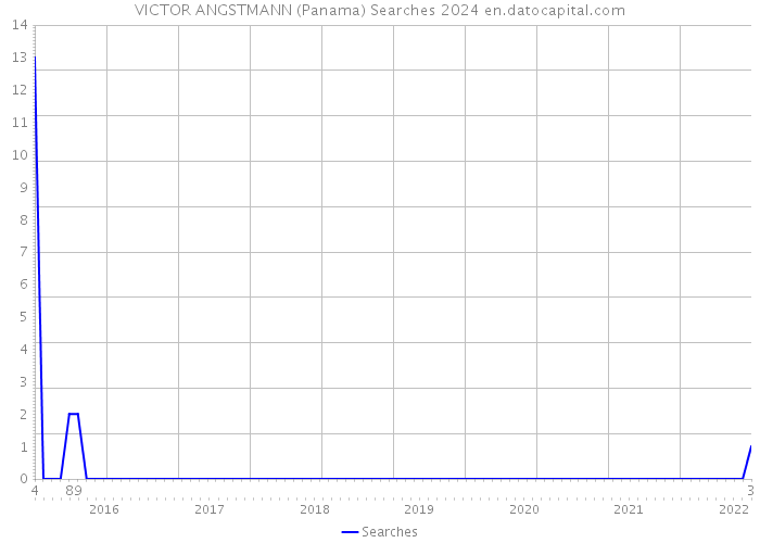 VICTOR ANGSTMANN (Panama) Searches 2024 