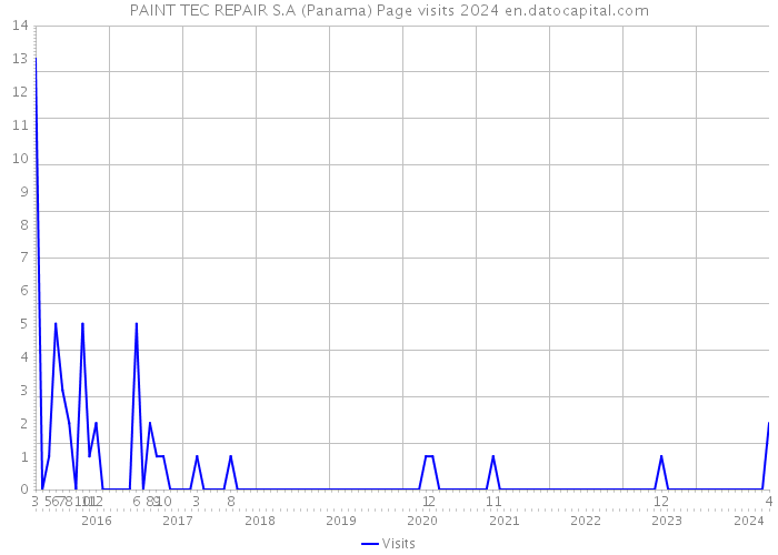 PAINT TEC REPAIR S.A (Panama) Page visits 2024 
