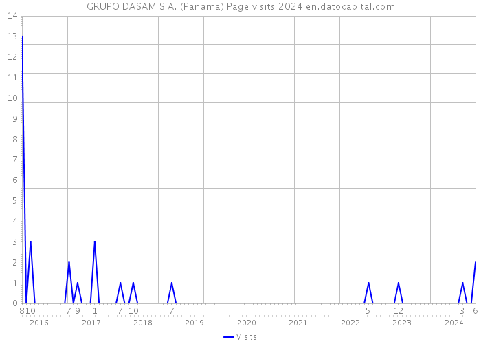 GRUPO DASAM S.A. (Panama) Page visits 2024 