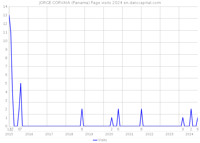 JORGE CORVAIA (Panama) Page visits 2024 