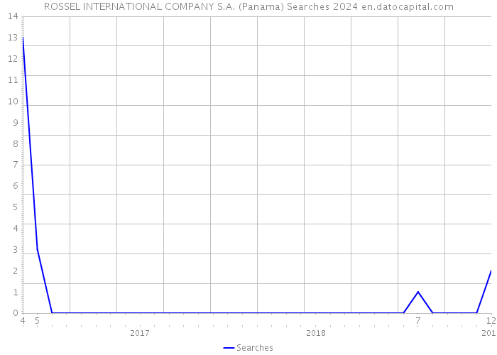 ROSSEL INTERNATIONAL COMPANY S.A. (Panama) Searches 2024 