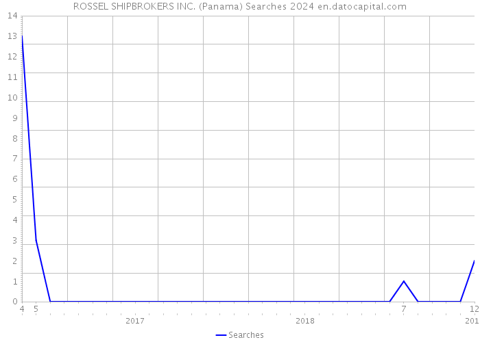 ROSSEL SHIPBROKERS INC. (Panama) Searches 2024 