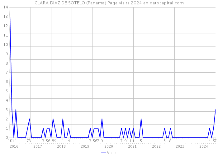 CLARA DIAZ DE SOTELO (Panama) Page visits 2024 