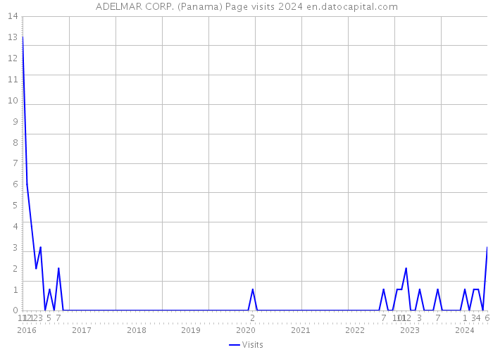 ADELMAR CORP. (Panama) Page visits 2024 