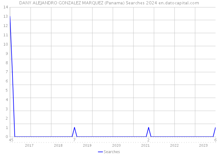 DANY ALEJANDRO GONZALEZ MARQUEZ (Panama) Searches 2024 