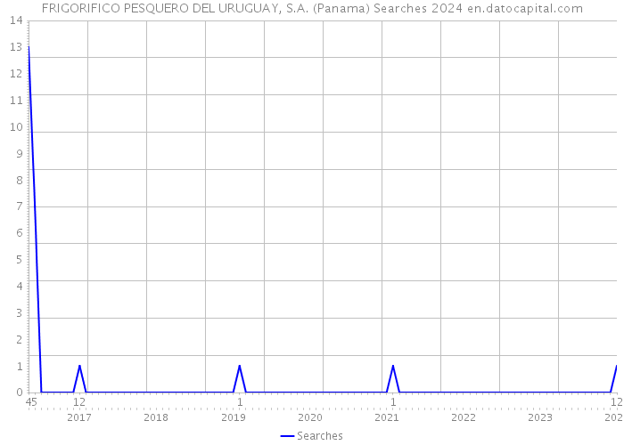 FRIGORIFICO PESQUERO DEL URUGUAY, S.A. (Panama) Searches 2024 