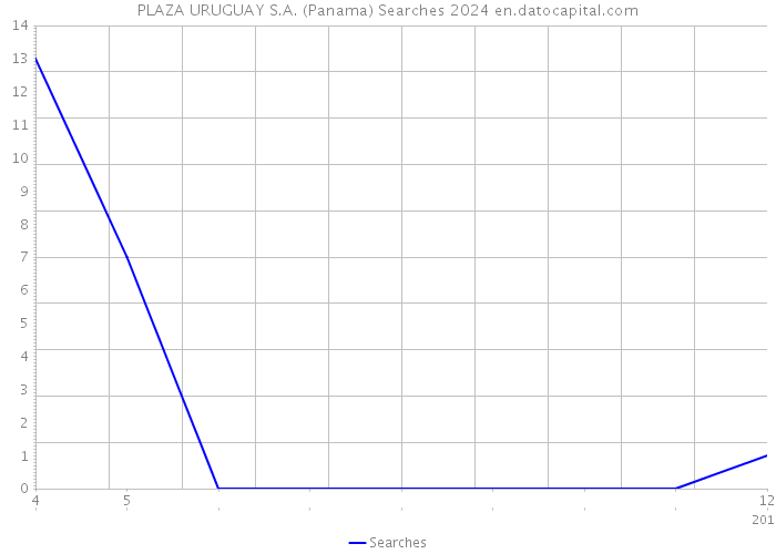 PLAZA URUGUAY S.A. (Panama) Searches 2024 