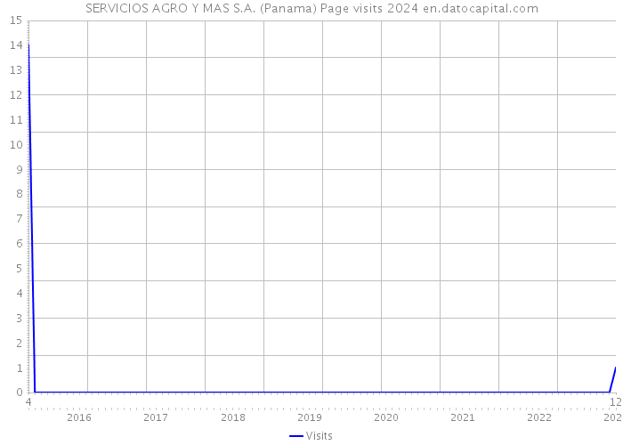 SERVICIOS AGRO Y MAS S.A. (Panama) Page visits 2024 