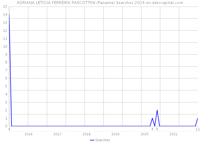ADRIANA LETICIA FERREIRA PASCOTTINI (Panama) Searches 2024 