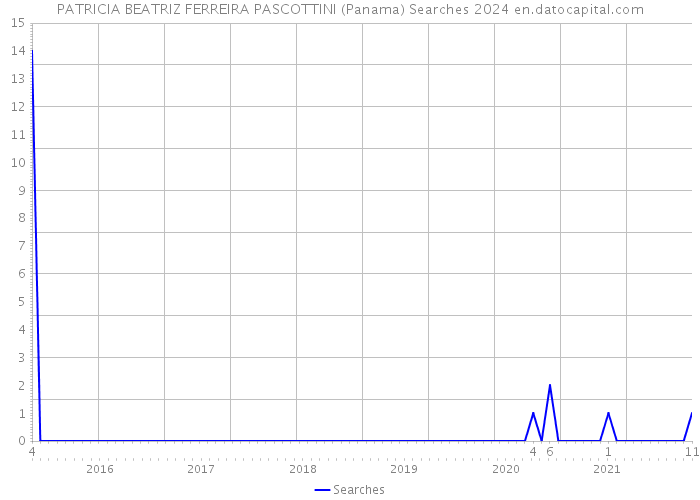 PATRICIA BEATRIZ FERREIRA PASCOTTINI (Panama) Searches 2024 