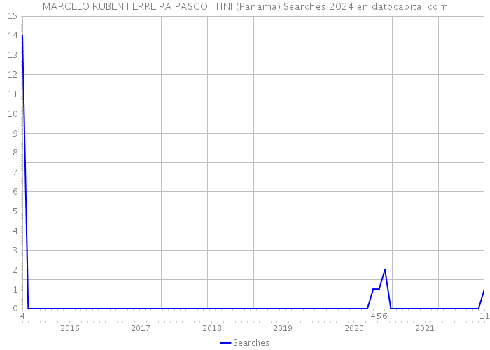 MARCELO RUBEN FERREIRA PASCOTTINI (Panama) Searches 2024 