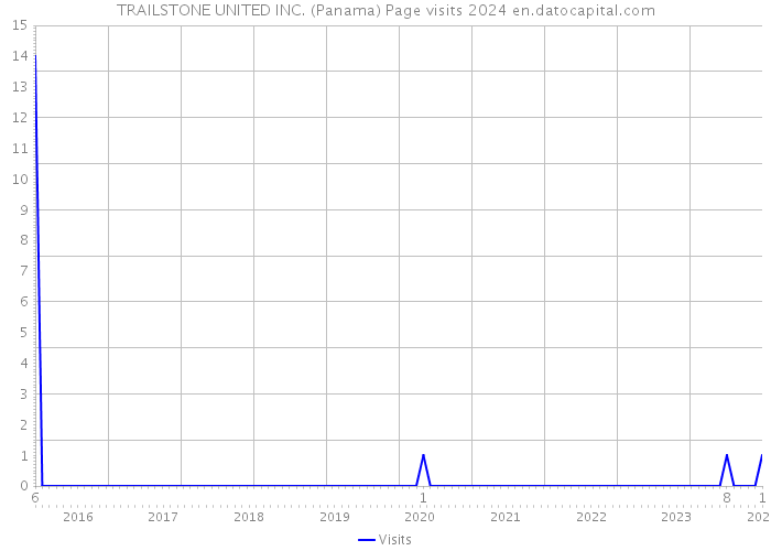 TRAILSTONE UNITED INC. (Panama) Page visits 2024 