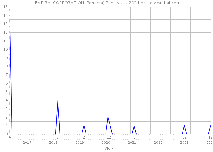 LEMPIRA, CORPORATION (Panama) Page visits 2024 