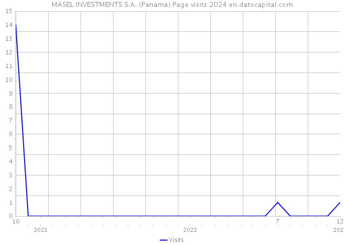MASEL INVESTMENTS S.A. (Panama) Page visits 2024 