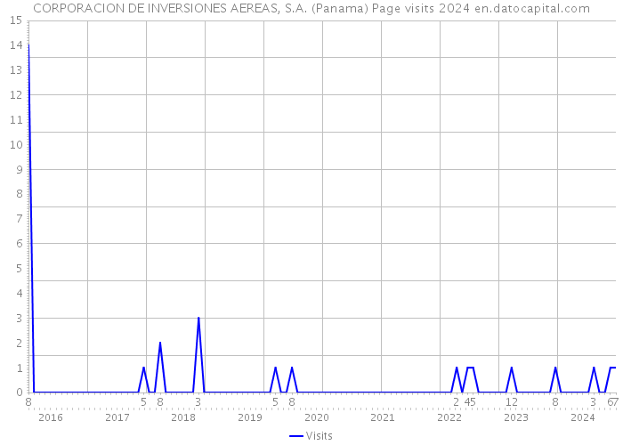 CORPORACION DE INVERSIONES AEREAS, S.A. (Panama) Page visits 2024 