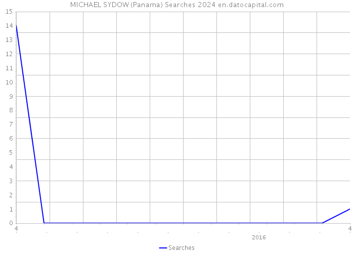 MICHAEL SYDOW (Panama) Searches 2024 