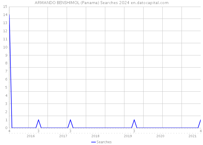 ARMANDO BENSHIMOL (Panama) Searches 2024 