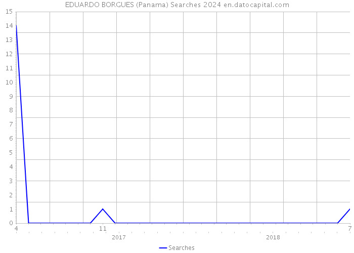 EDUARDO BORGUES (Panama) Searches 2024 
