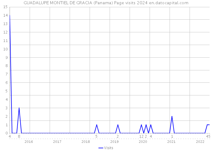 GUADALUPE MONTIEL DE GRACIA (Panama) Page visits 2024 