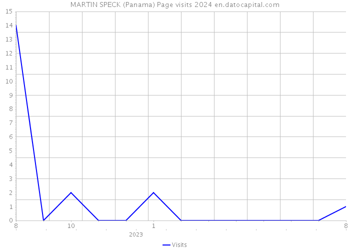 MARTIN SPECK (Panama) Page visits 2024 