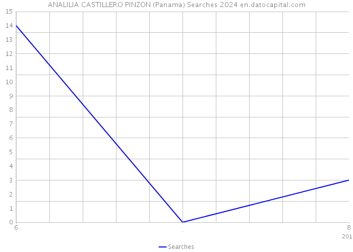 ANALILIA CASTILLERO PINZON (Panama) Searches 2024 