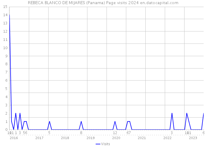 REBECA BLANCO DE MIJARES (Panama) Page visits 2024 