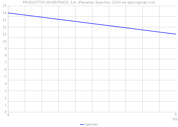 PRODUCTOS ARGENTINOS, S.A. (Panama) Searches 2024 
