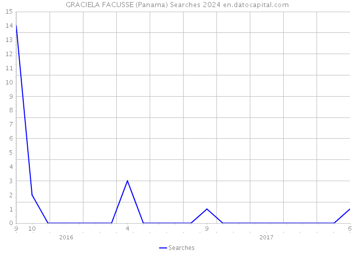 GRACIELA FACUSSE (Panama) Searches 2024 