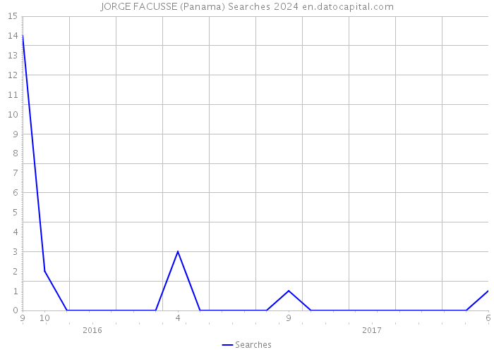 JORGE FACUSSE (Panama) Searches 2024 